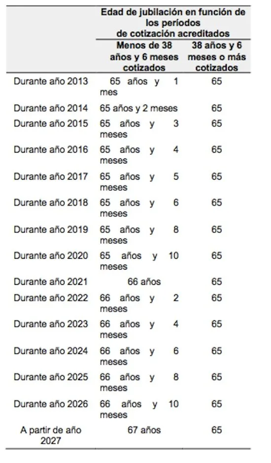 La edad de jubilacion y los periodos cotizados
