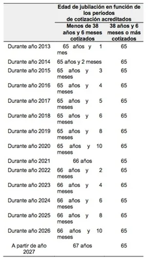 edad de julilacion y periodos cotizados
