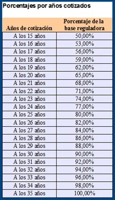 porcentajes-años-cotizados