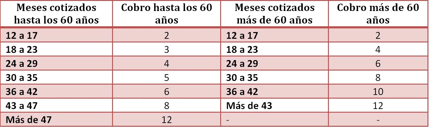 Duración del cobro según edad y meses cotizados