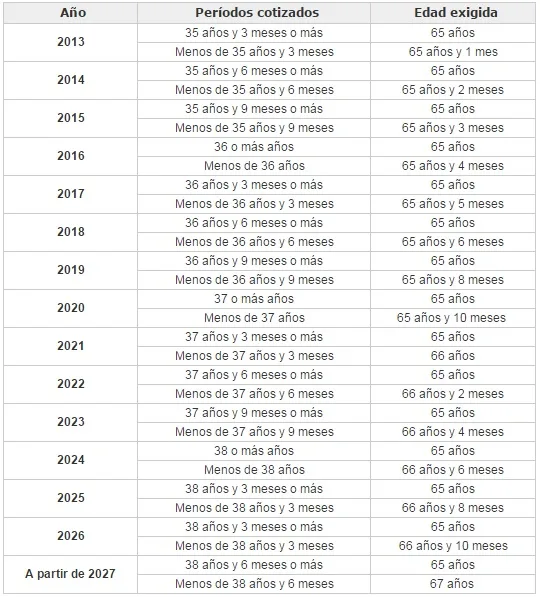 edad-de-jubilacion-en-españa