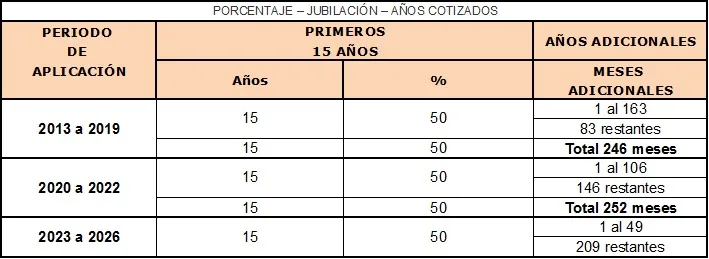 porcentaje-de-jubilacion-por-años-cotizados